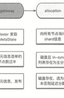 Elasticsearch 源码解析（HLee）