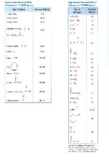 Organic Chemistry \ Extras Approximate Chemical Shifts