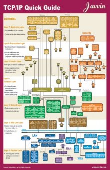 TCP/IP Quick Guide